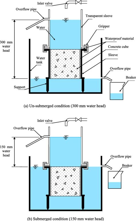 water vapor permeability test procedure mfg|water vapor permeability measurement.